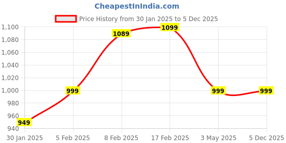 tatacliq.com Trase Women's Brown Casual Booties trase Price History Graph from 30 Jan 2025 to 4 Dec 2025