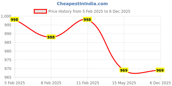 tatacliq.com Trase Women's Cream Ankle Strap Wedges trase Price History Graph from 5 Feb 2025 to 5 Dec 2025