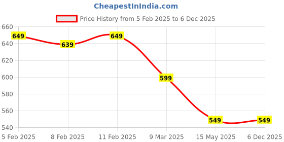 tatacliq.com Trase Women's Cream Thong Wedges trase Price History Graph from 5 Feb 2025 to 6 Dec 2025
