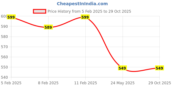 tatacliq.com Trase Women's Green Casual Wedges trase Price History Graph from 5 Feb 2025 to 29 Oct 2025