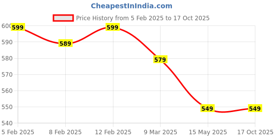 tatacliq.com Trase Women's Green Running Shoes trase Price History Graph from 5 Feb 2025 to 15 Oct 2025