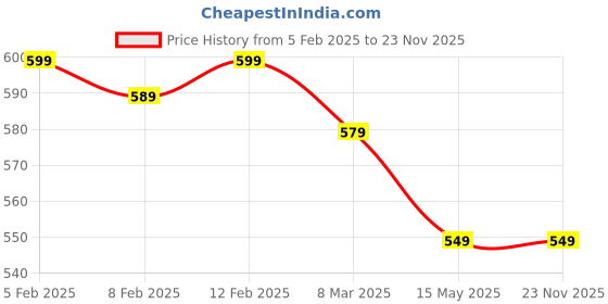 tatacliq.com Trase Women's Grey Running Shoes trase Price History Graph from 5 Feb 2025 to 23 Nov 2025