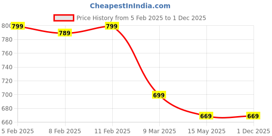 tatacliq.com Trase Women's Peach Walking Shoes trase Price History Graph from 5 Feb 2025 to 1 Dec 2025