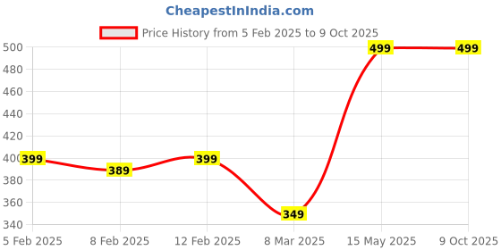 tatacliq.com Trase Women's Pink Wedge Flip Flops trase Price History Graph from 5 Feb 2025 to 8 Oct 2025