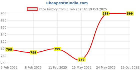 tatacliq.com Trase Women's Tan Thong Sandals trase Price History Graph from 5 Feb 2025 to 18 Oct 2025