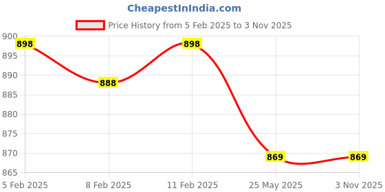 tatacliq.com Trase Women's White Casual Sandals trase Price History Graph from 5 Feb 2025 to 2 Nov 2025