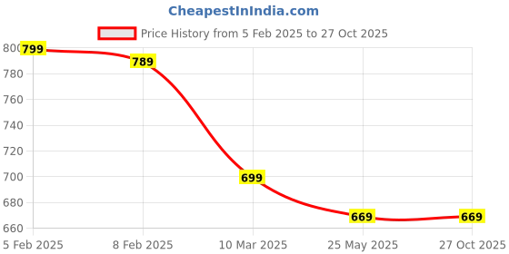 tatacliq.com Trase Women's White Casual Sandals trase Price History Graph from 5 Feb 2025 to 26 Oct 2025