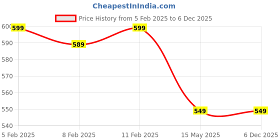 tatacliq.com Trase Women's White Running Shoes trase Price History Graph from 5 Feb 2025 to 5 Dec 2025