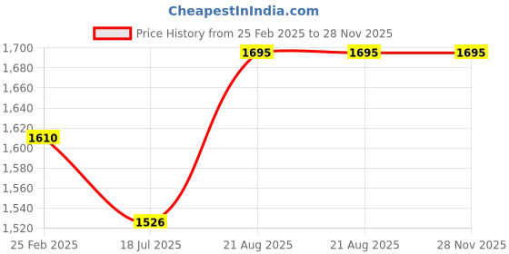 tatacliq.com Travel Blue Black Polyester Foldable Backpack travel blue Price History Graph from 25 Feb 2025 to 27 Nov 2025