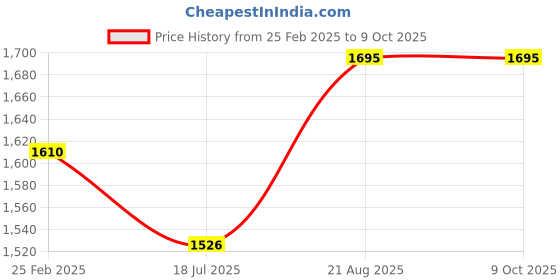 tatacliq.com Travel Blue Black TSA Lock - Pack of 2 travel blue Price History Graph from 25 Feb 2025 to 8 Oct 2025