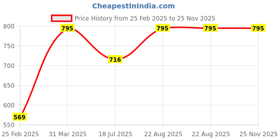 tatacliq.com Travel Blue Golden TSA Lock travel blue Price History Graph from 25 Feb 2025 to 25 Nov 2025