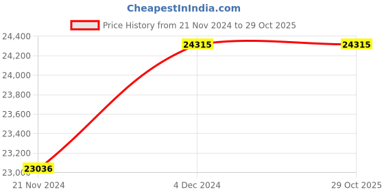 tatacliq.com noritake Trefolio Gold 12pcs Tea Bone China 24K noritake Price History Graph from 21 Nov 2024 to 28 Oct 2025