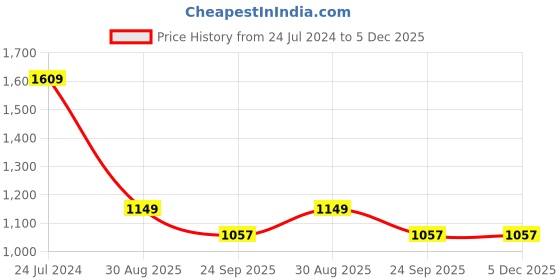 tatacliq.com Trend Arrest Black & White Floral Print High Rise Palazzos trend arrest Price History Graph from 24 Jul 2024 to 5 Dec 2025