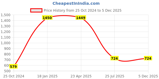 tatacliq.com Trend Arrest Black Printed Co-Ord Set trend arrest Price History Graph from 25 Oct 2024 to 5 Dec 2025