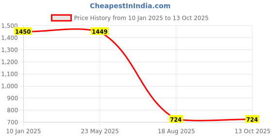 tatacliq.com Trend Arrest Black Printed Co-Ord Set trend arrest Price History Graph from 10 Jan 2025 to 13 Oct 2025