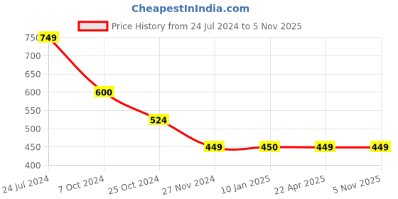 tatacliq.com Trend Arrest Black Shirt trend arrest Price History Graph from 24 Jul 2024 to 2 Nov 2025
