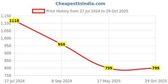 tatacliq.com Trend Arrest Blue Mini Skort trend arrest Price History Graph from 27 Jul 2024 to 29 Oct 2025