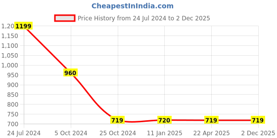 tatacliq.com Trend Arrest Brown Floral Print Co-Ord Set trend arrest Price History Graph from 24 Jul 2024 to 2 Dec 2025