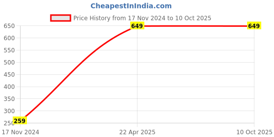 tatacliq.com Trend Arrest Grey Printed Shorts trend arrest Price History Graph from 17 Nov 2024 to 9 Oct 2025