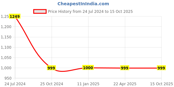 tatacliq.com Trend Arrest Lilac Self Design Long Shrug trend arrest Price History Graph from 24 Jul 2024 to 15 Oct 2025