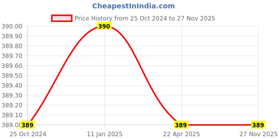 tatacliq.com Trend Arrest Maroon Cotton Printed Shrug trend arrest Price History Graph from 25 Oct 2024 to 26 Nov 2025