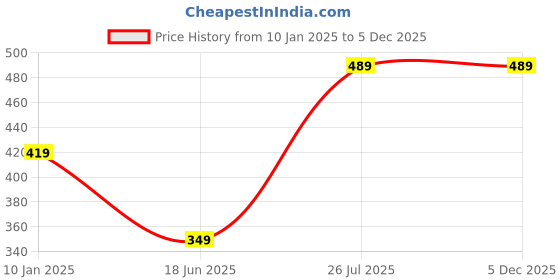 tatacliq.com Trend Arrest Multicolor Floral Print Scarf trend arrest Price History Graph from 10 Jan 2025 to 5 Dec 2025