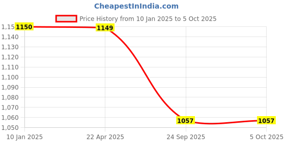 tatacliq.com Trend Arrest Multicolor Printed Flared Fit High Rise Palazzos trend arrest Price History Graph from 10 Jan 2025 to 4 Oct 2025