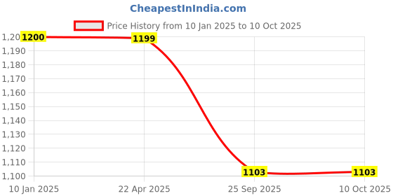 tatacliq.com Trend Arrest Multicolor Printed Flared Fit High Rise Palazzos trend arrest Price History Graph from 10 Jan 2025 to 9 Oct 2025