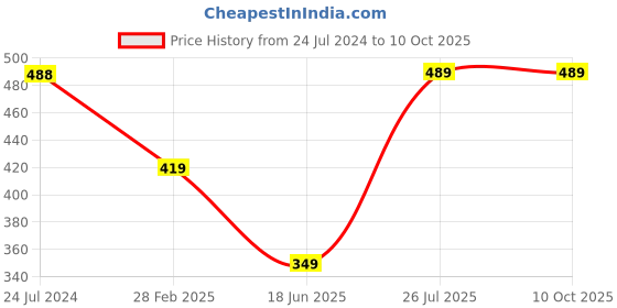 tatacliq.com Trend Arrest Multicolor Printed Scarf trend arrest Price History Graph from 24 Jul 2024 to 10 Oct 2025