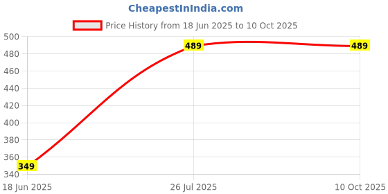 tatacliq.com Trend Arrest Multicolor Printed Scarf trend arrest Price History Graph from 18 Jun 2025 to 10 Oct 2025