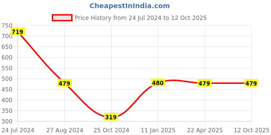 tatacliq.com Trend Arrest Multicolor Printed Shrug trend arrest Price History Graph from 24 Jul 2024 to 12 Oct 2025