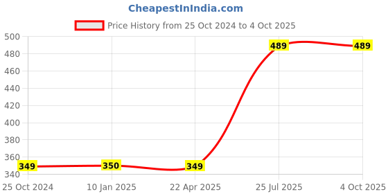 tatacliq.com Trend Arrest Multicolor Striped Scarf trend arrest Price History Graph from 25 Oct 2024 to 4 Oct 2025