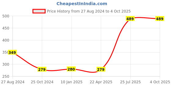 tatacliq.com Trend Arrest Multicolor Striped Scarf trend arrest Price History Graph from 27 Aug 2024 to 4 Oct 2025