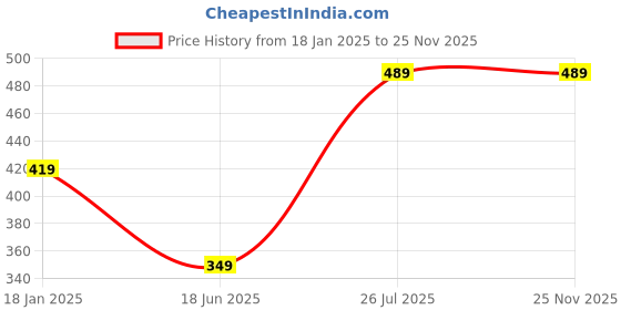 tatacliq.com Trend Arrest Multicolor Striped Scarf trend arrest Price History Graph from 18 Jan 2025 to 24 Nov 2025
