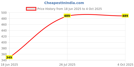 tatacliq.com Trend Arrest Multicolor Striped Scarf trend arrest Price History Graph from 18 Jun 2025 to 4 Oct 2025