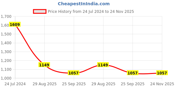 tatacliq.com Trend Arrest Navy & Pink Floral Print High Rise Palazzos trend arrest Price History Graph from 24 Jul 2024 to 23 Nov 2025