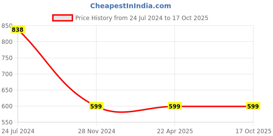 tatacliq.com Trend Arrest Navy Cotton Shrug trend arrest Price History Graph from 24 Jul 2024 to 16 Oct 2025
