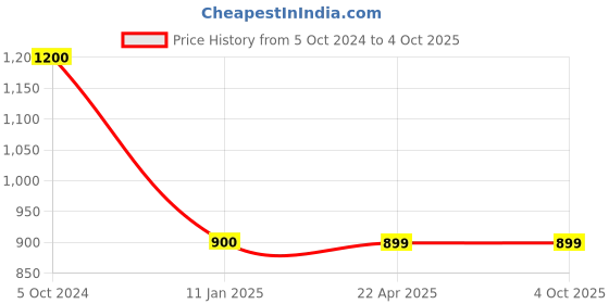 tatacliq.com Trend Arrest Navy Crop Top With Pants trend arrest Price History Graph from 5 Oct 2024 to 4 Oct 2025