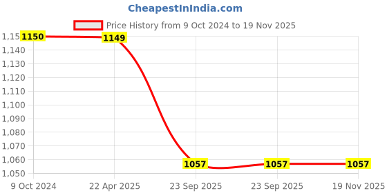 tatacliq.com Trend Arrest Navy Floral Print Palazzos trend arrest Price History Graph from 9 Oct 2024 to 19 Nov 2025