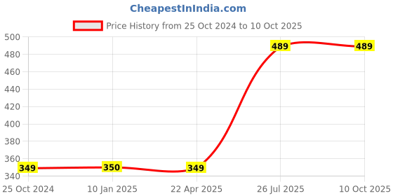 tatacliq.com Trend Arrest Navy Printed Scarf trend arrest Price History Graph from 25 Oct 2024 to 9 Oct 2025