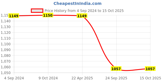 tatacliq.com Trend Arrest Off White Printed Flared Fit High Rise Palazzos trend arrest Price History Graph from 4 Sep 2024 to 14 Oct 2025