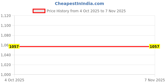 tatacliq.com Trend Arrest Off White Printed Flared Fit High Rise Palazzos trend arrest Price History Graph from 4 Oct 2025 to 1 Nov 2025