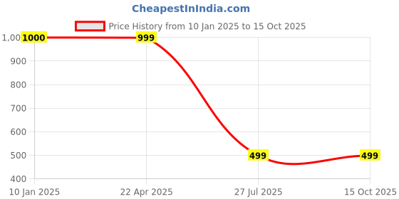 tatacliq.com Trend Arrest Olive Flared Fit High Rise Pants trend arrest Price History Graph from 10 Jan 2025 to 14 Oct 2025