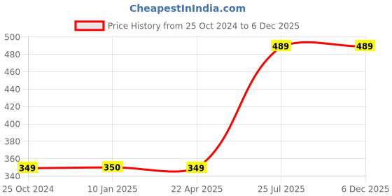 tatacliq.com Trend Arrest Peach Printed Scarf trend arrest Price History Graph from 25 Oct 2024 to 6 Dec 2025