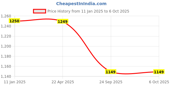 tatacliq.com Trend Arrest Pink & Black Color-Block Long Shrug trend arrest Price History Graph from 11 Jan 2025 to 6 Oct 2025