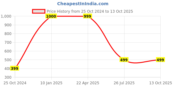 tatacliq.com Trend Arrest Pink Bootcut Pants trend arrest Price History Graph from 25 Oct 2024 to 12 Oct 2025