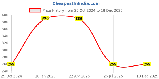 tatacliq.com Trend Arrest Pink Cotton Striped Bodycon Skirt trend arrest Price History Graph from 25 Oct 2024 to 18 Dec 2025