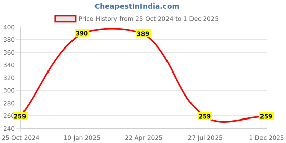 tatacliq.com Trend Arrest Red Printed Circular Skirt trend arrest Price History Graph from 25 Oct 2024 to 29 Nov 2025