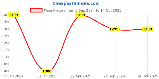 tatacliq.com Trend Arrest Red Textured Co-Ord Set trend arrest Price History Graph from 5 Sep 2024 to 14 Oct 2025