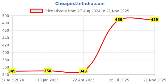 tatacliq.com Trend Arrest Rust & Black Animal Print Scarf trend arrest Price History Graph from 27 Aug 2024 to 20 Nov 2025